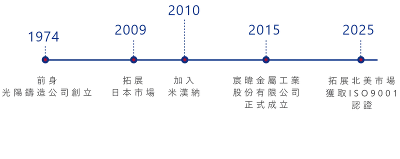 公司歷程