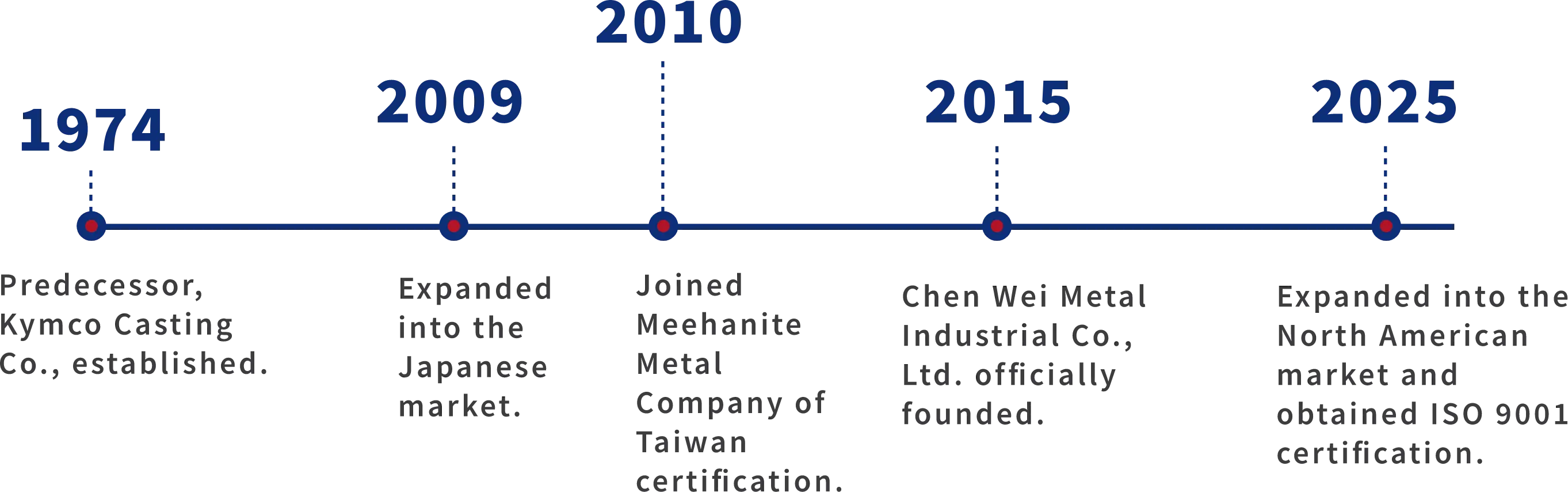 Company History