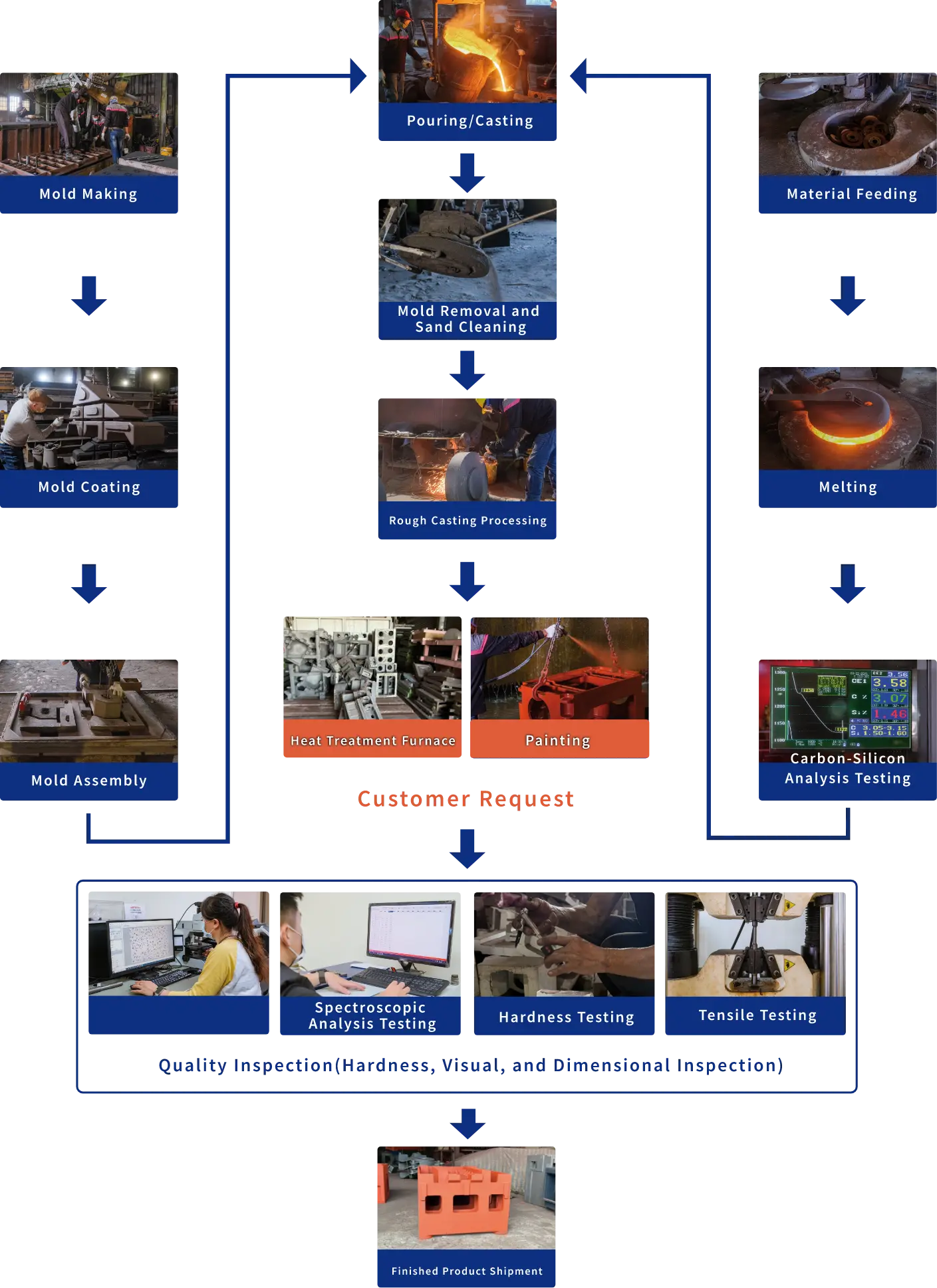 Production Flow