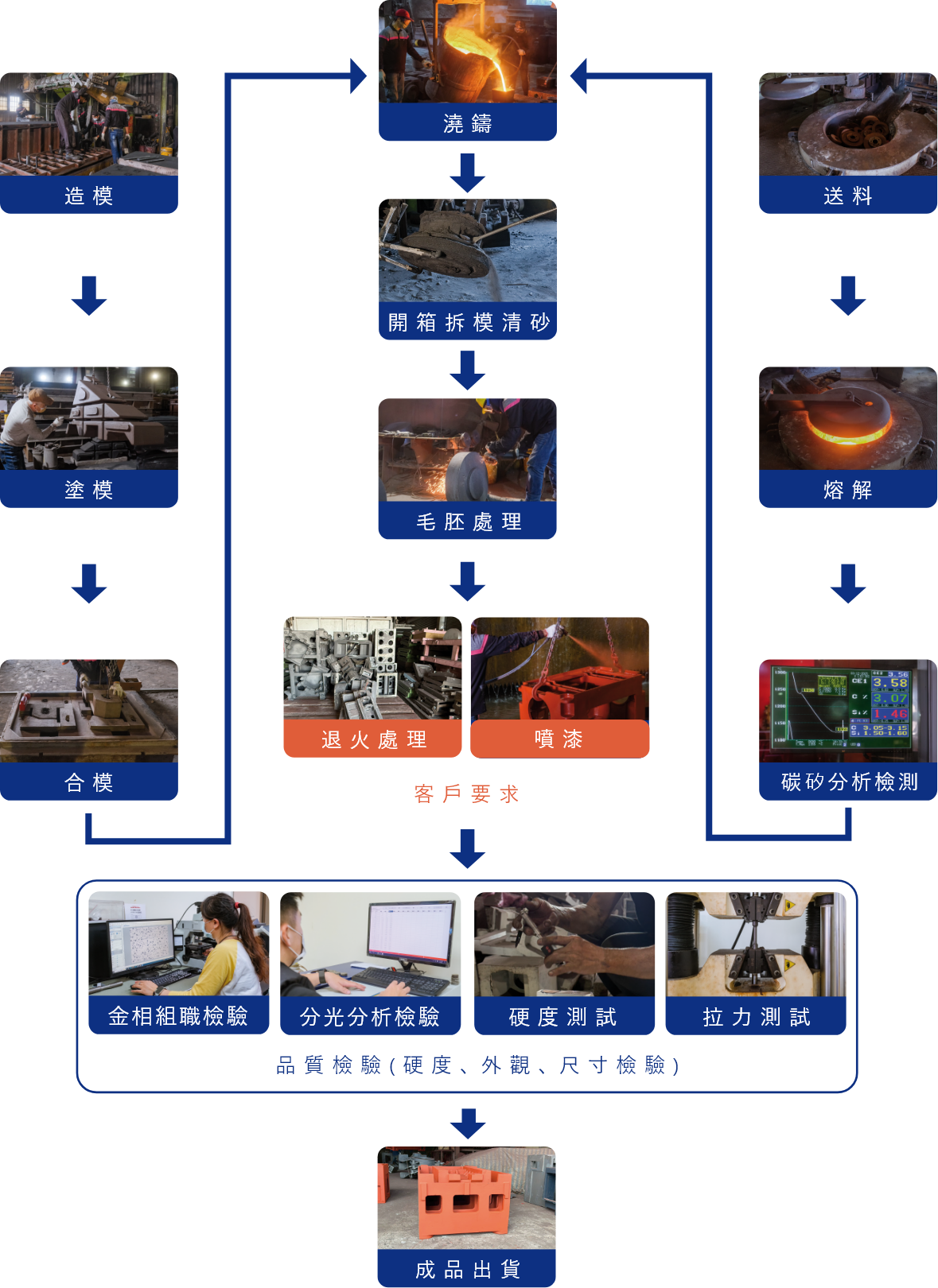 鑄造流程
